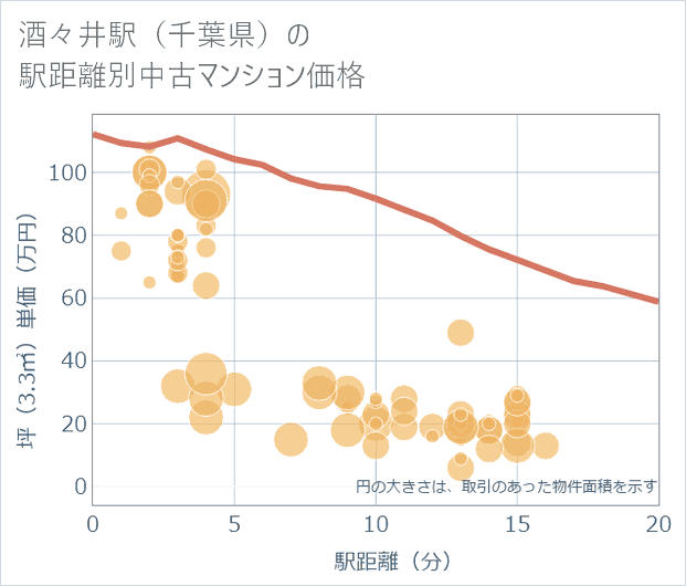 酒々井駅(千葉県)の徒歩距離別の中古マンション坪単価