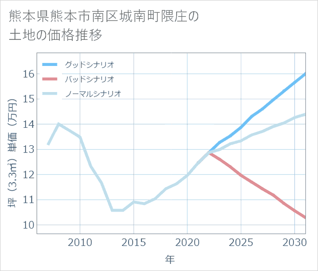 熊本県熊本市南区城南町隈庄の土地価格推移