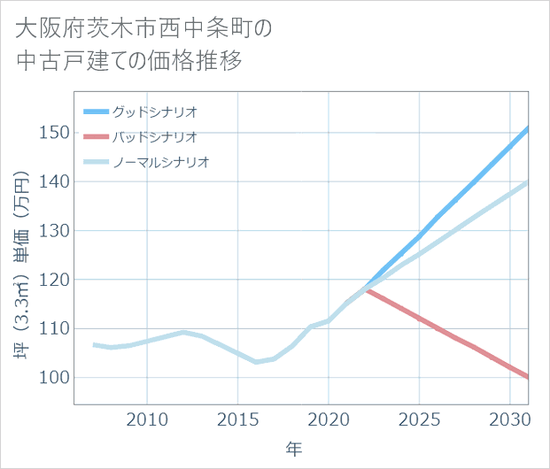 大阪府茨木市西中条町の中古戸建て価格推移
