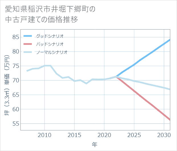 愛知県稲沢市井堀下郷町の中古戸建て価格推移