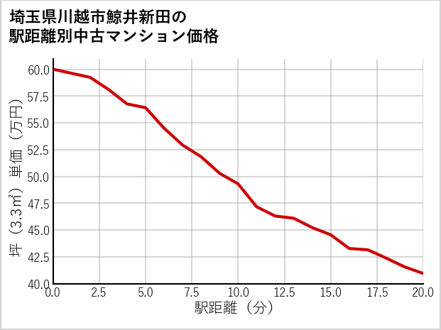 埼玉県川越市鯨井新田の徒歩距離別の中古マンション坪単価
