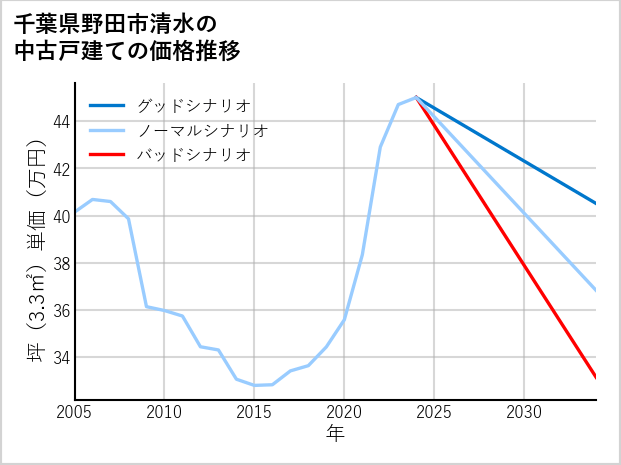 千葉県野田市清水の中古戸建て価格推移