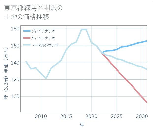 東京都練馬区羽沢の土地価格推移