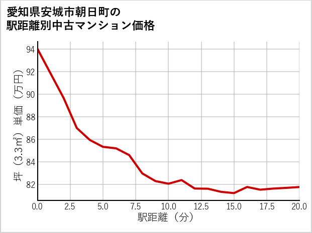 愛知県安城市朝日町の徒歩距離別の中古マンション坪単価