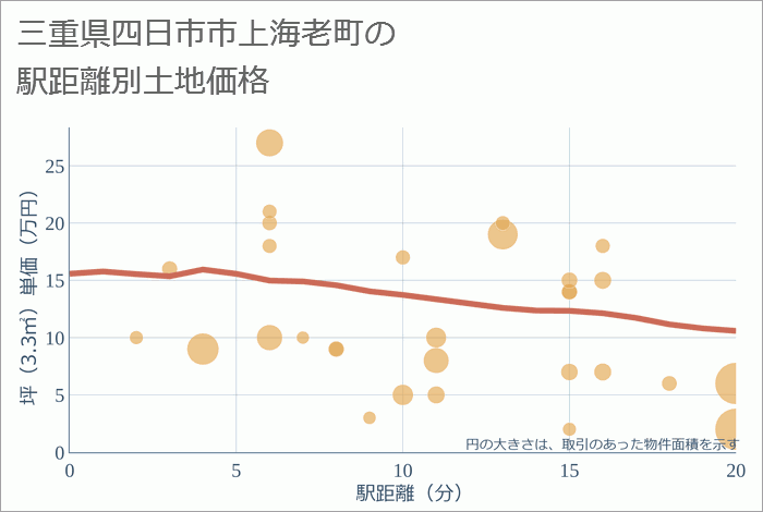 三重県四日市市上海老町の徒歩距離別の土地坪単価