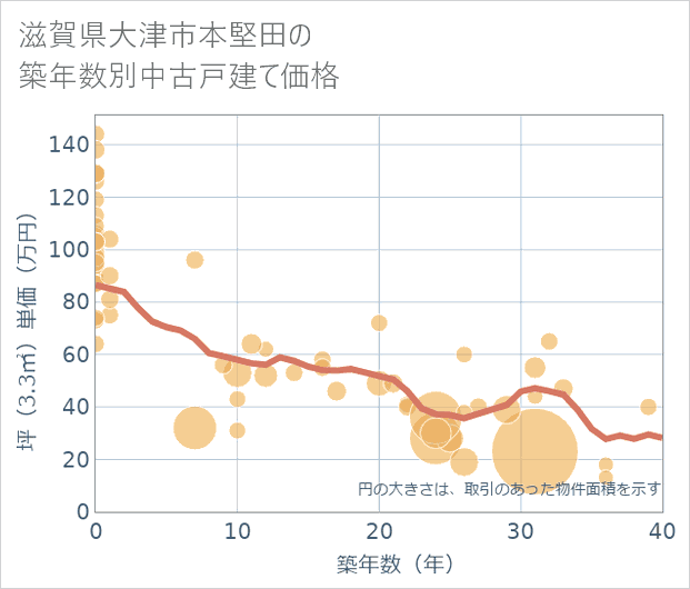 滋賀県大津市本堅田の築年数別の中古戸建て坪単価