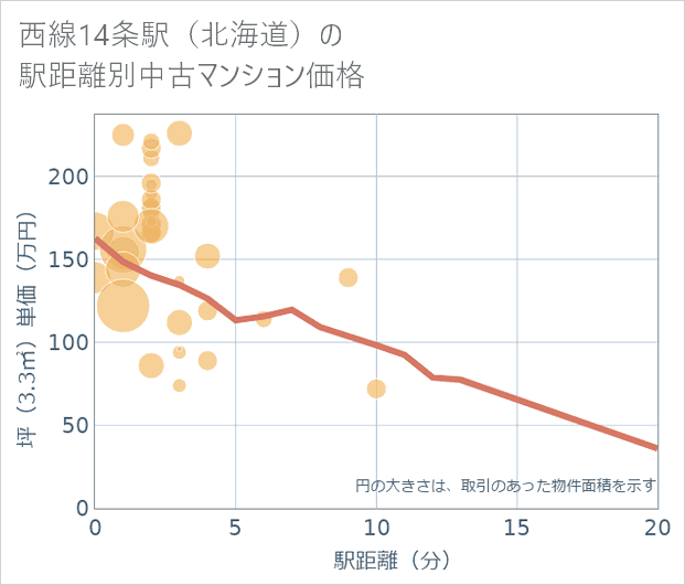 西線14条駅(北海道)の徒歩距離別の中古マンション坪単価