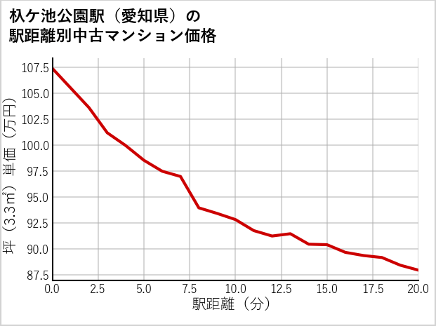 杁ケ池公園駅（愛知県）の徒歩距離別の中古マンション坪単価