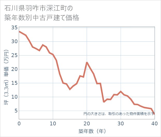 石川県羽咋市深江町の築年数別の中古戸建て坪単価