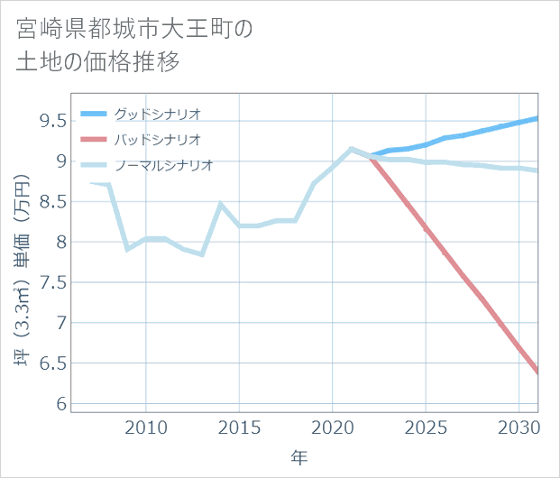 宮崎県都城市大王町の土地価格推移