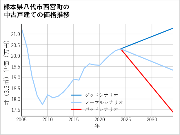 熊本県八代市西宮町の中古戸建て価格推移