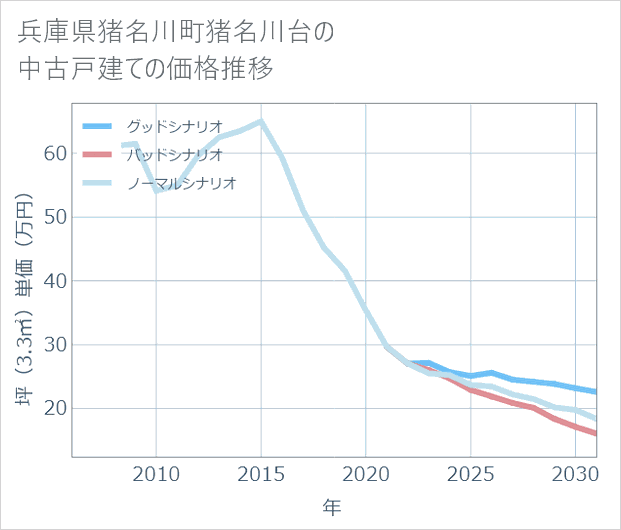 兵庫県猪名川町猪名川台の中古戸建て価格推移
