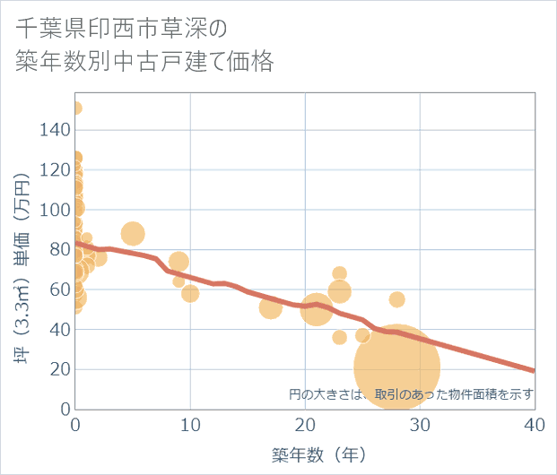 千葉県印西市草深の築年数別の中古戸建て坪単価