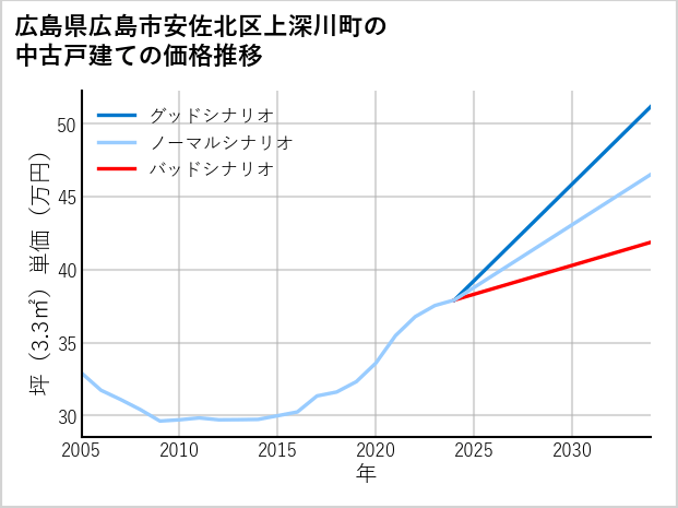 広島県広島市安佐北区上深川町の中古戸建て価格推移