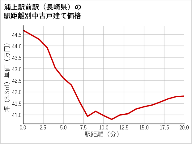 浦上駅前駅（長崎県）の徒歩距離別の中古戸建て坪単価