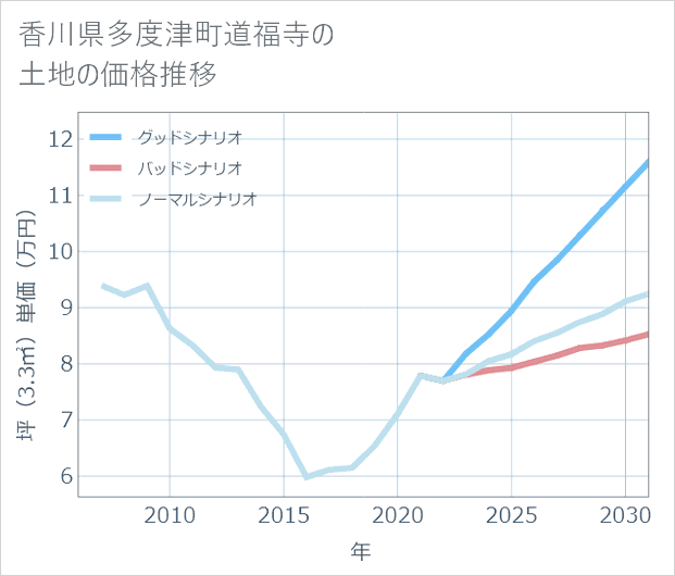 香川県多度津町道福寺の土地価格推移