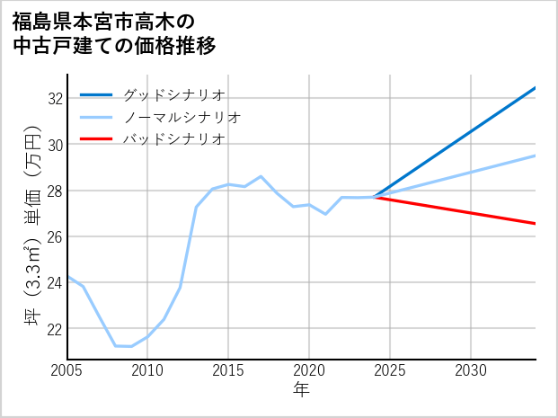福島県本宮市高木の中古戸建て価格推移