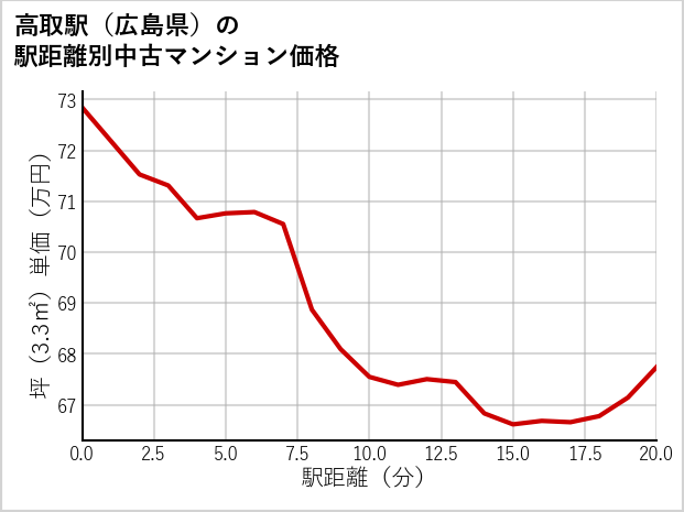 高取駅（広島県）の徒歩距離別の中古マンション坪単価