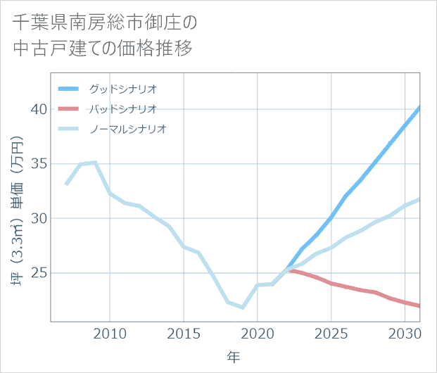千葉県南房総市御庄の中古戸建て価格推移