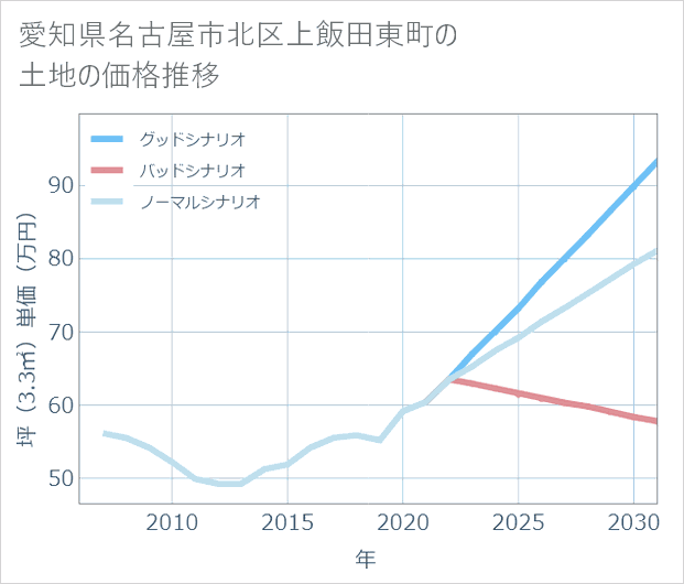 愛知県名古屋市北区上飯田東町の土地価格推移