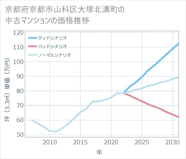 京都府京都市山科区大塚北溝町の中古マンション価格推移