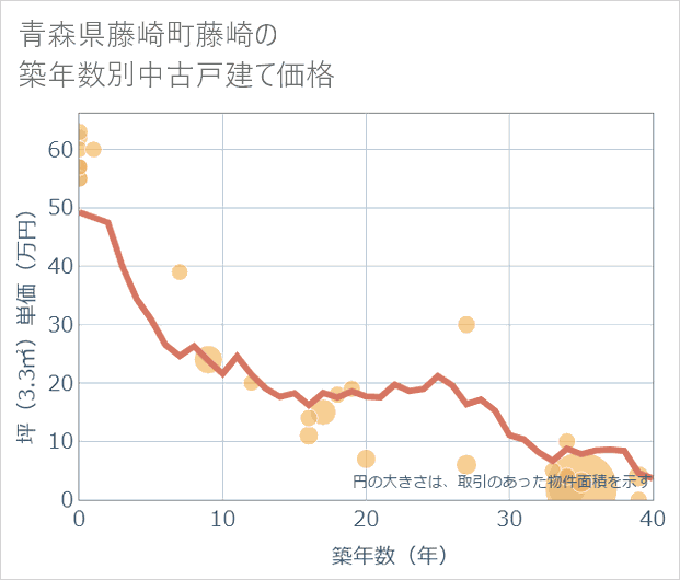 青森県藤崎町藤崎の築年数別の中古戸建て坪単価
