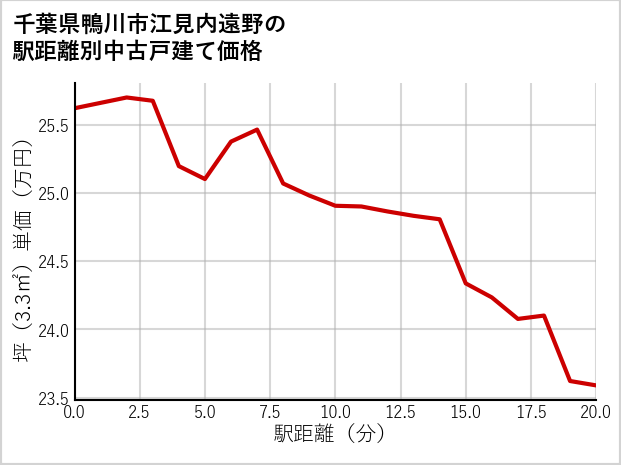 千葉県鴨川市江見内遠野の徒歩距離別の中古戸建て坪単価