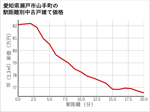 愛知県瀬戸市山手町の徒歩距離別の中古戸建て坪単価