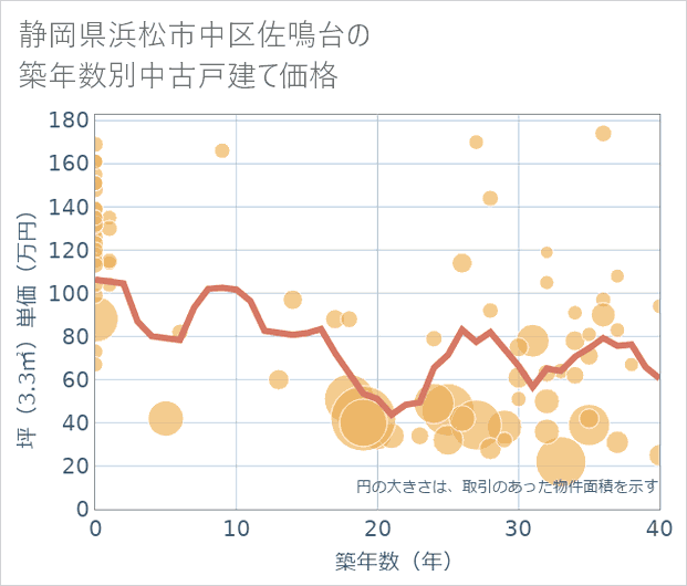 静岡県浜松市中区佐鳴台の築年数別の中古戸建て坪単価