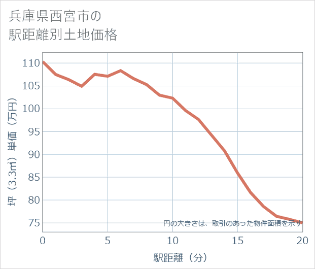 兵庫県西宮市の徒歩距離別の土地坪単価