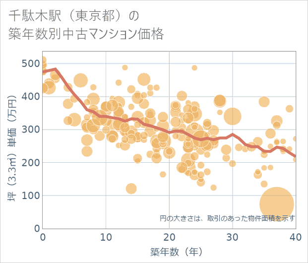 千駄木駅(東京都)の築年数別の中古マンション坪単価