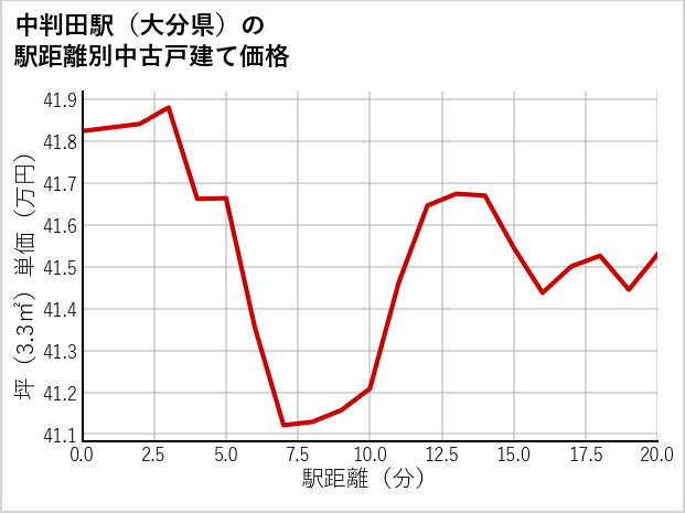 中判田駅（大分県）の徒歩距離別の中古戸建て坪単価