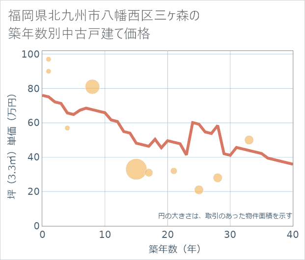 福岡県北九州市八幡西区三ケ森の築年数別の中古戸建て坪単価