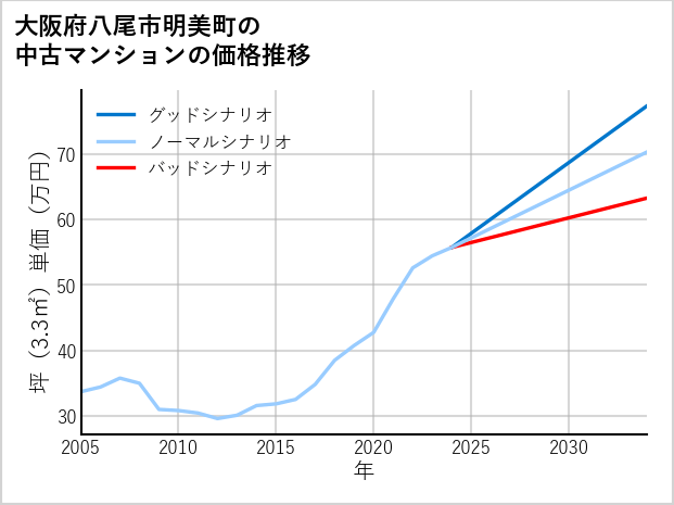 大阪府八尾市明美町の中古マンション価格推移