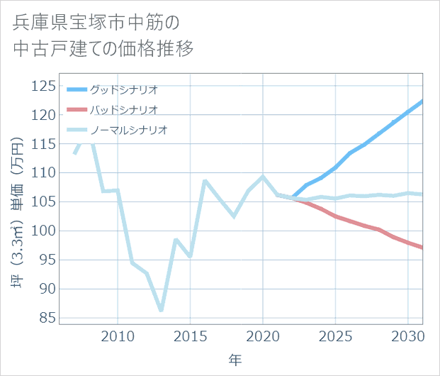 兵庫県宝塚市中筋の中古戸建て価格推移