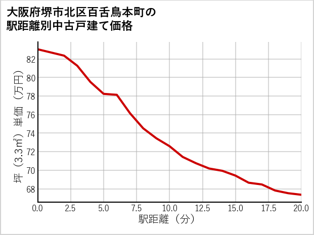 大阪府堺市北区百舌鳥本町の徒歩距離別の中古戸建て坪単価