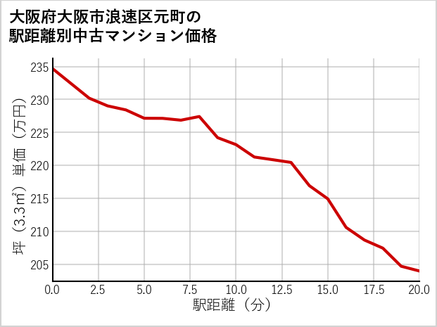 大阪府大阪市浪速区元町の徒歩距離別の中古マンション坪単価