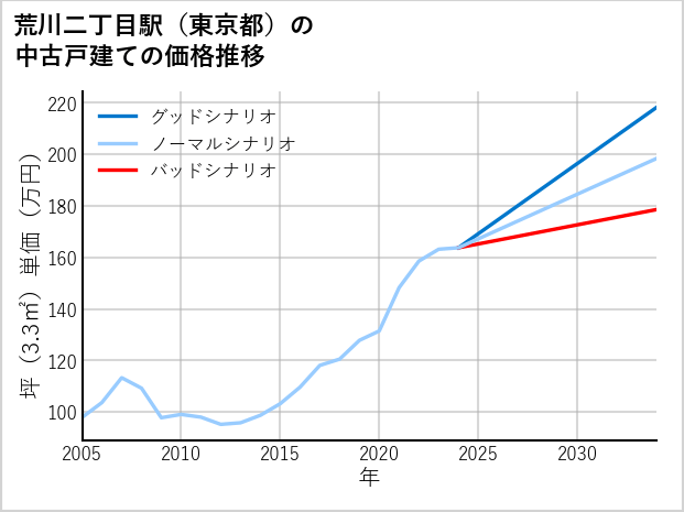 荒川二丁目駅（東京都）の中古戸建て価格推移