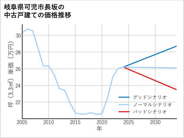 岐阜県可児市長坂の中古戸建て価格推移