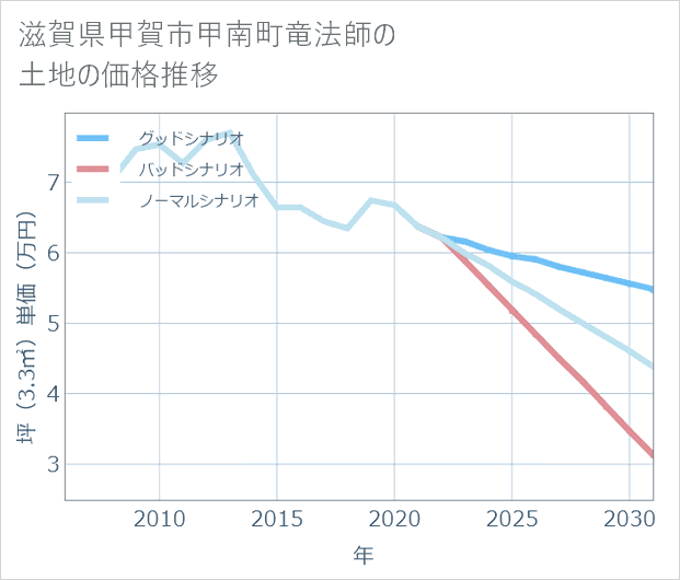 滋賀県甲賀市甲南町竜法師の土地価格推移