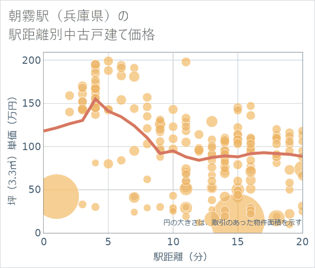 朝霧駅(兵庫県)の徒歩距離別の中古戸建て坪単価