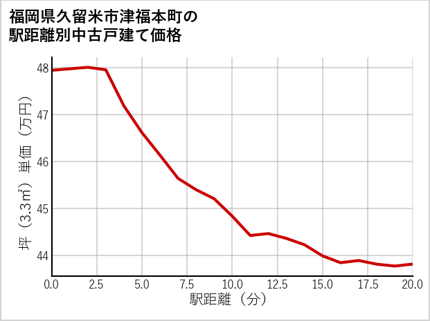 福岡県久留米市津福本町の徒歩距離別の中古戸建て坪単価