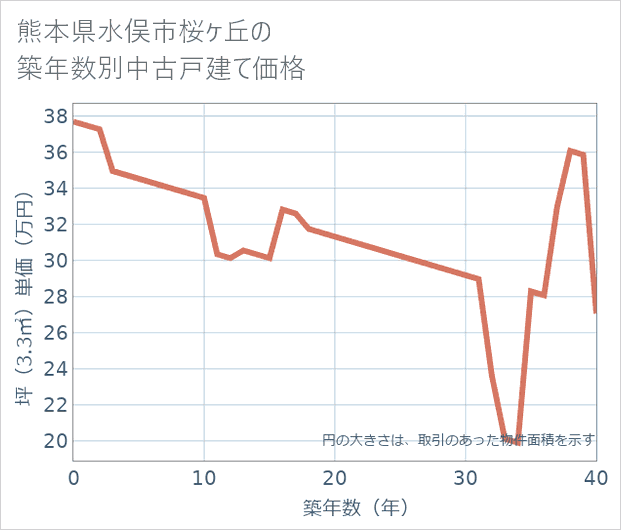 熊本県水俣市桜ケ丘の築年数別の中古戸建て坪単価