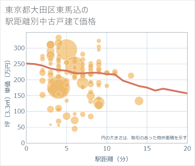 東京都大田区東馬込の徒歩距離別の中古戸建て坪単価