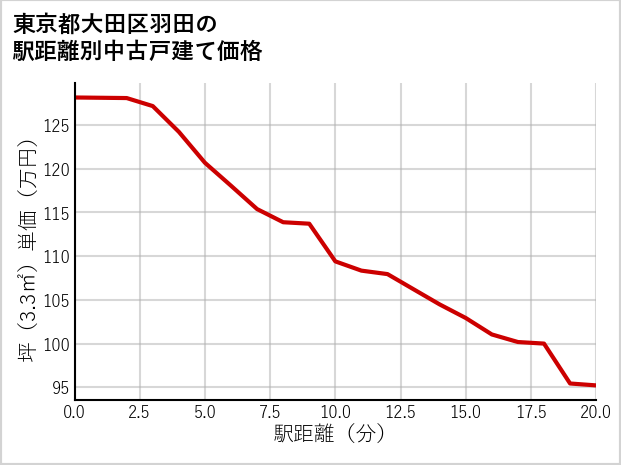 東京都大田区羽田の徒歩距離別の中古戸建て坪単価