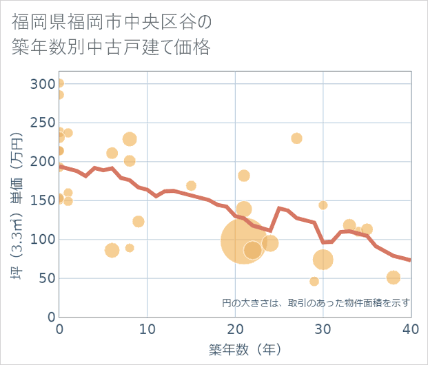 福岡県福岡市中央区谷の築年数別の中古戸建て坪単価