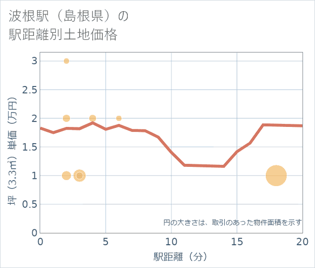 波根駅(島根県)の徒歩距離別の土地坪単価