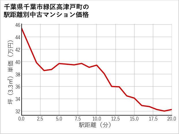 千葉県千葉市緑区高津戸町の徒歩距離別の中古マンション坪単価