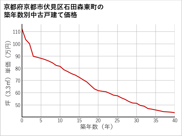 京都府京都市伏見区石田森東町の築年数別の中古戸建て坪単価