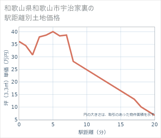 和歌山県和歌山市宇治家裏の徒歩距離別の土地坪単価